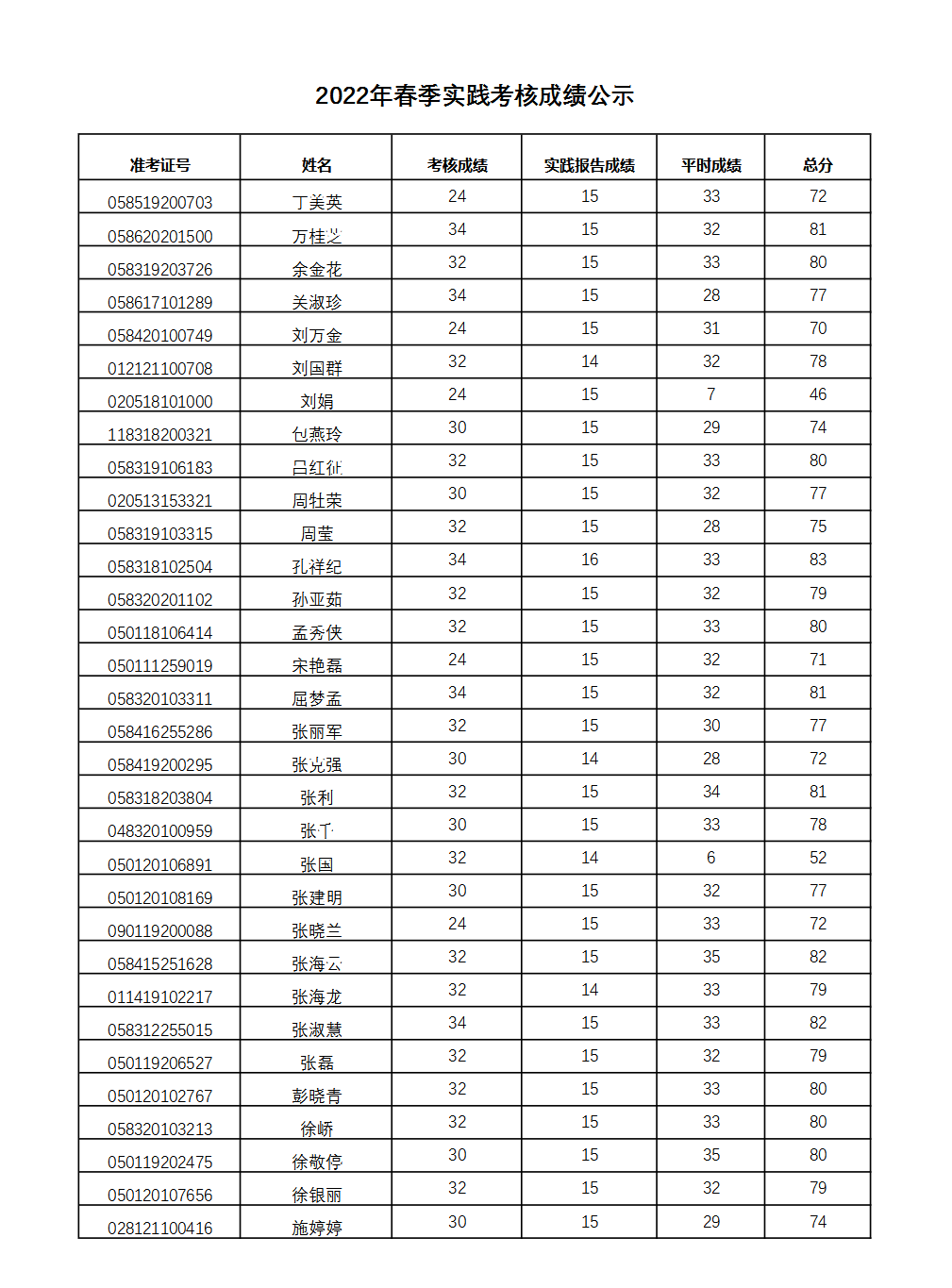 南京農(nóng)業(yè)大學(xué)2022年自考春季實(shí)踐考核成績公示1