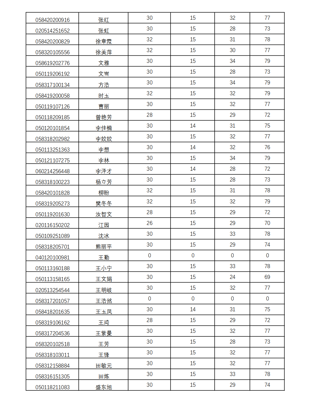 南京農(nóng)業(yè)大學(xué)2022年自考春季實(shí)踐考核成績公示7