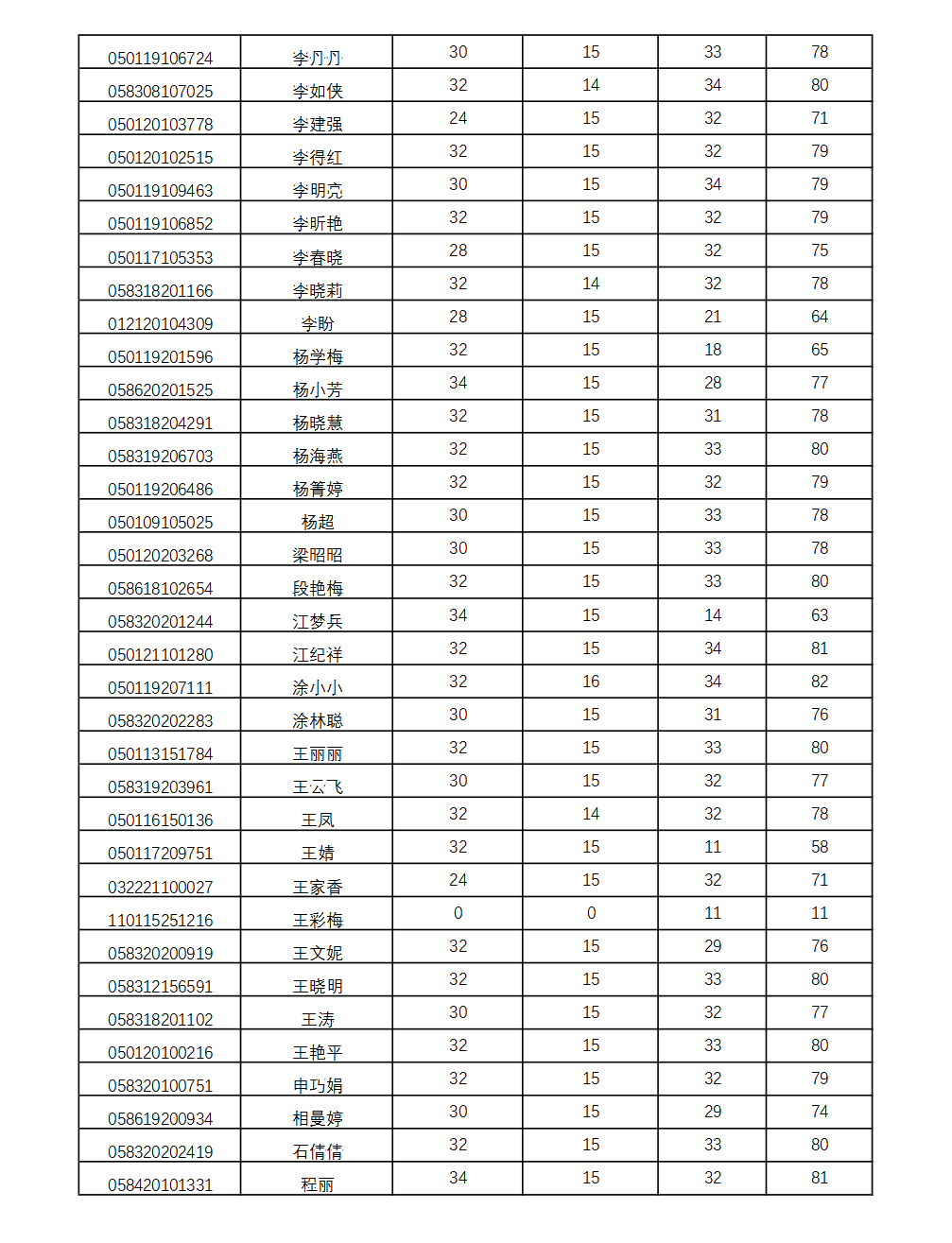 南京農(nóng)業(yè)大學(xué)2022年自考春季實(shí)踐考核成績公示2