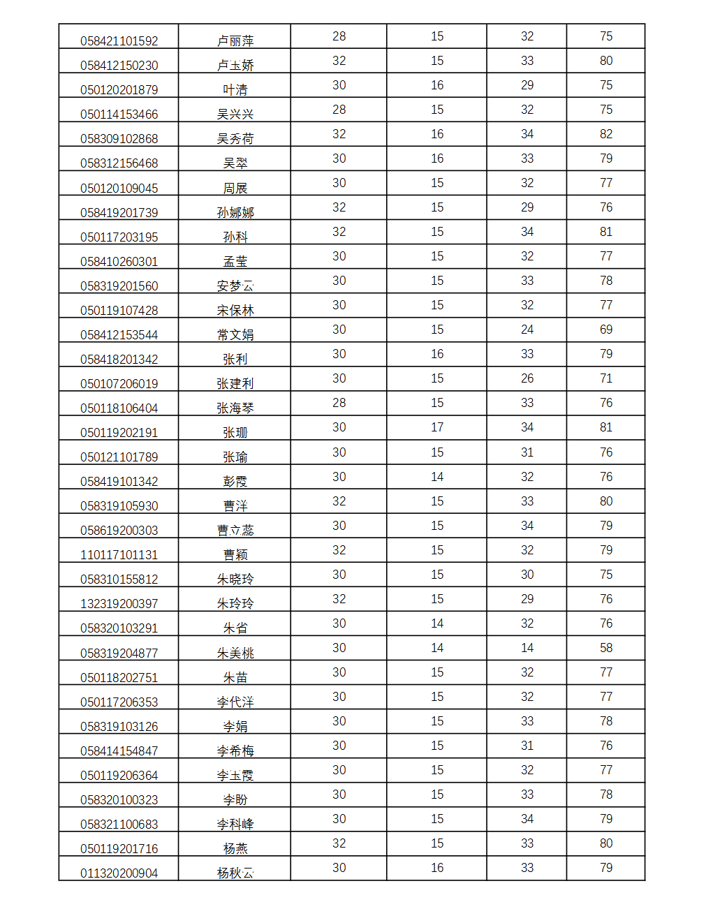 南京農(nóng)業(yè)大學(xué)2022年自考春季實(shí)踐考核成績公示4