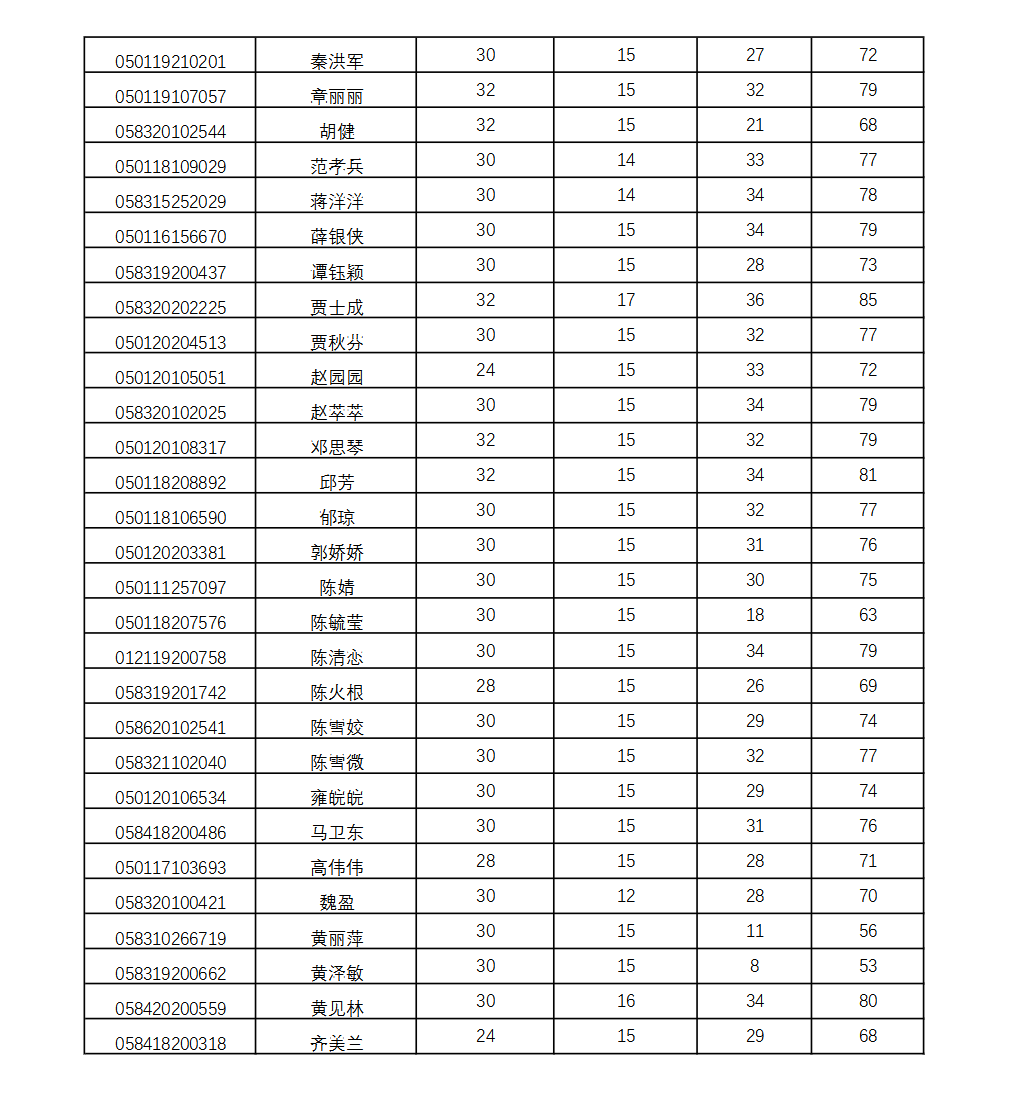 南京農(nóng)業(yè)大學(xué)2022年自考春季實(shí)踐考核成績公示8