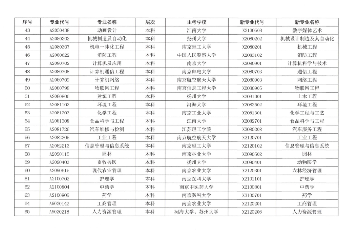 江蘇省高等教育自學(xué)考試新舊專業(yè)對(duì)照表3