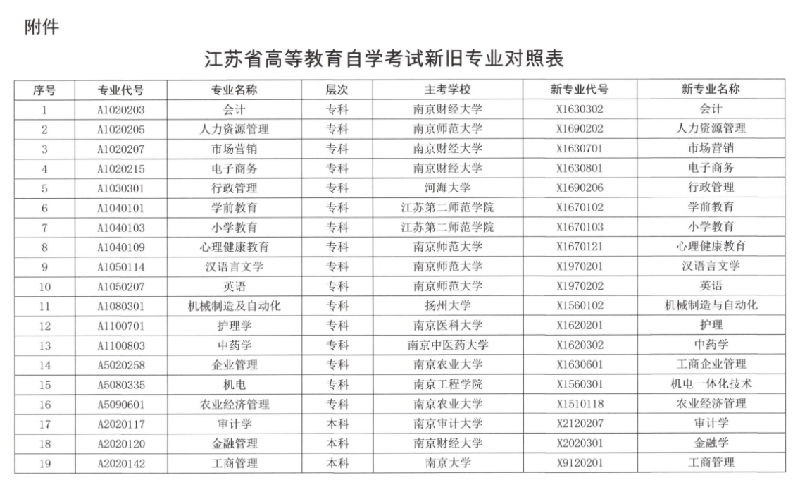 江蘇省高等教育自學(xué)考試新舊專業(yè)對(duì)照表1