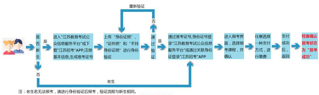 江蘇省高等教育自學(xué)考試網(wǎng)上報名流程圖