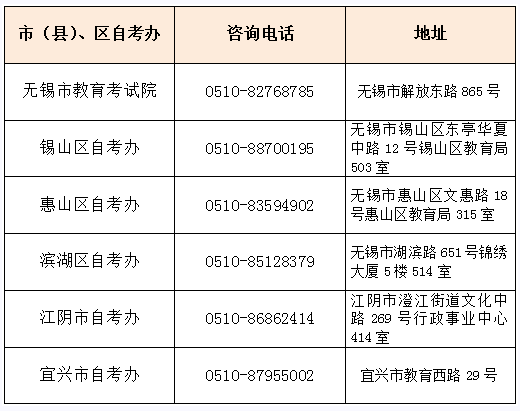 無錫各市（縣）、區(qū)自考辦咨詢電話及地址